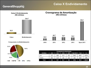 26
Caixa X Endividamento
Cronograma de AmortizaçãoCaixa X Endividamento
(R$ milhões) (R$ milhões)
Cronograma de Amortização
R$ Milhões 2010 2011 2012 2013 Após 2013 Total %
CCI 11,7 28,8 31,9 32,2 204,1 308,7 92,2%
Outros 10,3 11,9 3,8 0,0 0,0 26,0 7,8%
Total 22,0 40,7 35,7 32,2 204,1 334,7 100,0%
 