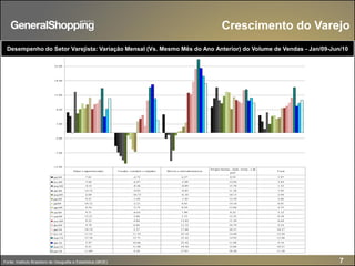 7
Desempenho do Setor Varejista: Variação Mensal (Vs. Mesmo Mês do Ano Anterior) do Volume de Vendas - Jan/09-Jun/10
Crescimento do Varejo
Fonte: Instituto Brasileiro de Geografia e Estatística (IBGE)
-12.00
-7.00
-2.00
3.00
8.00
13.00
18.00
23.00
jan/09 7.01 -4.73 6.27 8.93 5.97
fev/09 5.66 -6.87 -2.09 12.04 3.84
mar/09 -0.21 -8.26 -0.89 15.70 1.33
abr/09 14.14 -9.62 -9.85 11.26 7.05
mai/09 6.69 -10.73 -6.10 10.15 2.94
jun/09 8.21 -1.02 -1.03 12.59 5.66
jul/09 10.12 -2.21 0.45 14.18 6.01
ago/09 8.54 -5.75 0.59 13.96 4.75
set/09 9.71 -6.63 1.90 8.22 5.12
out/09 12.21 3.86 3.53 12.35 8.58
nov/09 8.23 4.84 13.82 11.29 8.64
dez/09 9.79 6.06 13.32 10.79 9.24
jan/10 10.19 2.27 17.66 10.31 10.37
fev/10 11.55 11.19 22.18 14.68 12.20
mar/10 15.38 15.71 25.42 14.92 15.68
abr/10 5.47 16.66 22.42 11.08 9.19
mai/10 8.21 11.88 19.56 12.06 10.21
jun/10 11.89 4.30 17.01 10.30 11.30
Hiper e supermercados T ecidos, vestuário e calçados Móveis e eletrodomésticos
Artigos farmac., méd., ortop., e de
perf.
T otal
 
