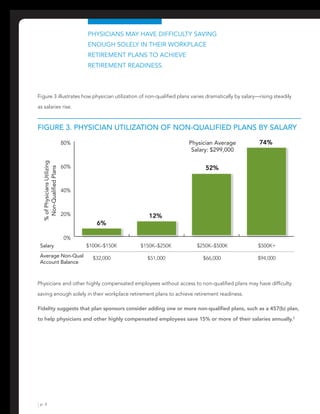 |p. 4
Physicians may have difficulty saving
enough solely in their workplace
retirement plans to achieve
retirement readiness.
|p. 4
Figure 3. Physician Utilization of Non-Qualified Plans by Salary
$100K–$150KSalary $150K–$250K $250K–$500K $500K+
6%
12%
52%
74%
0%
20%
40%
60%
80% Physician Average
Salary: $299,000
%ofPhysiciansUtilizing
Non-QualifiedPlans
Average Non-Qual
Account Balance
$32,000 $51,000 $66,000 $94,000
Physicians and other highly compensated employees without access to non-qualified plans may have difficulty
saving enough solely in their workplace retirement plans to achieve retirement readiness.
Fidelity suggests that plan sponsors consider adding one or more non-qualified plans, such as a 457(b) plan,
to help physicians and other highly compensated employees save 15% or more of their salaries annually.2
Figure 3 illustrates how physician utilization of non-qualified plans varies dramatically by salary—rising steadily
as salaries rise.
 