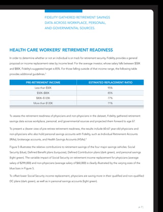 p. 7 |
Fidelity gathered retirement savings
data across workplace, personal,
and governmental sources.
Health care Workers’ Retirement Readiness
In order to determine whether or not an individual is on track for retirement security, Fidelity provides a general
proposal on income replacement rates by income level. For the average investor, whose salary falls between $50K
and $80K, Fidelity’s suggested target is 85%. For those falling outside of that income range, the following table
provides additional guidelines.3
Pre-retirement Income Estimated Replacement Ratio
Less than $50K 95%
$50K–$80K 85%
$80K–$120K 77%
More than $120K 71%
To assess the retirement readiness of physicians and non-physicians in the dataset, Fidelity gathered retirement
savings data across workplace, personal, and governmental sources and projected them forward to age 67.
To present a clearer view of pre-retiree retirement readiness, the results include 60–67 year-old physicians and
non-physicians who also hold personal savings accounts with Fidelity, such as Individual Retirement Accounts
(IRAs), brokerage accounts, and Health Savings Accounts (HSAs).4
Figure 5 illustrates the relative contributions to retirement savings of the four major savings vehicles: Social
Security (blue), Defined Benefit plans (turquoise), Defined Contribution plans (dark green), and personal savings
(light green). The variable impact of Social Security on retirement income replacement for physicians (average
salary of $299,000) and non-physicians (average salary of $60,000) is clearly illustrated by the varying sizes of the
blue bars in Figure 5.
To offset lower Social Security income replacement, physicians are saving more in their qualified and non-qualified
DC plans (dark green), as well as in personal savings accounts (light green).
 
