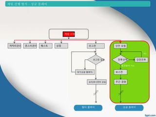 게임 진행 방식 &ndash; 싱글 플레이 
게임 시작 
캐릭터관리 몬스터관리 퀘스트 상점 리그전 던전 모험 
리그전 입장 전투선택 던전전투 
황금열쇠 Yes 
대기(싱글 플레이) 보스전 
승리(토너먼트 상승) 주간 경쟁 
NO 
Yes 
NO 
멀티 플레이 싱글 플레이 
 
