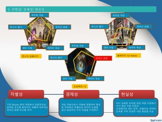 2. 차별성/ 경제성/ 현실성 
기존 Mobile RPG 게임에서 성공적으로 
정착된 요소를 참조하고 새롭게 대두되는 
유저간 경쟁 요소를 부각 
유저간 경쟁 
몬스터 뽑기 유저간 경쟁 
장비 수집 캐릭터 육성 
캐쥬얼 게임 
캐쥬얼 게임 
몬스터 길들이기 블레이드 for Kakao 
프로젝트- E 
차별성 
캐쥬얼 게임 
몬스터 뽑기 유저간 경쟁 
장비 수집 캐릭터 육성 
몬스터 뽑기 
장비 수집 캐릭터 육성 
경제성 
게임 개발사로서 개발에 집중하며 홍보 
및 마케팅은 퍼블리싱 회사의 도움을 
받아 현실적인 수익 모델을 기대한다 
현실성 
이미 포화된 모바일 게임 개발 시장에서 
국가 창업 지원 자금과 
인큐베이션 센터 입주, 퍼블리싱 계약의 
단계를 거쳐 안정된 사업 환경을 조성 
 