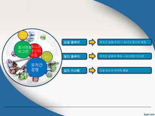 길드 
싱글 플레이 유저간 경쟁(주간) = 유니크 몬스터 획득 
멀티 플레이 유저간 경쟁의 확대 = 토너먼트 리그전 
유니크 
몬스터 
수집 
캐릭터 
육성 
토너먼트 
리그전 
유저간 
경쟁 길드 시스템 소셜 요소의 적극적 활용 
 
