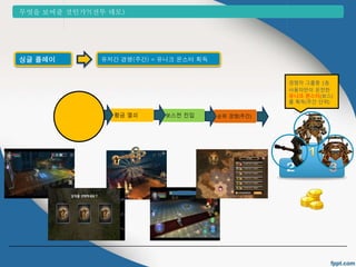 무엇을 보여줄 것인가?(전투 데모) 
황금 열쇠 보스전 진입 순위 경쟁(주간) 
경쟁자 그룹중 1등 
사용자만이 온전한 
유니크 몬스터(보스) 
를 획득(주간 단위) 
싱글 플레이 유저간 경쟁(주간) = 유니크 몬스터 획득 
 