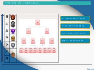 日 
土 
金 
木 
水 
火 
月 
리그 : 유저의 등급 분산/ 리그 상승 욕구 
서버 분산 : 날짜/ 시간/ 리그 레벨 구분 
토너먼트 : 경쟁심/ 리그 상승/ 보상 기대 
결승전 리그 : 경기 상황 녹화 및 재생 
무엇을 보여줄 것인가?(토너먼트 리그전) 
 