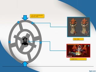스폰 지역 선택(목표까지 
최단거리 선택) 
가드 타워 
고정형 보스 
 