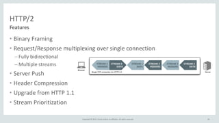 Copyright © 2015, Oracle and/or its affiliates. All rights reserved.
HTTP/2
• Binary Framing
• Request/Response multiplexing over single connection
– Fully bidirectional
– Multiple streams
• Server Push
• Header Compression
• Upgrade from HTTP 1.1
• Stream Prioritization
Features
28
 
