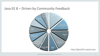 Copyright © 2015, Oracle and/or its affiliates. All rights reserved.
Java EE 8 – Driven by Community Feedback
http://glassfish.org/survey
5
 