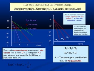 HAY QUE ENCONTRAR UN ÓPTIMO ENTRE
CONSERVACIÓN – NUTRICIÓN – CARACTS. SENSORIALESCONSERVACIÓN – NUTRICIÓN – CARACTS. SENSORIALES
Entre másEntre más termorresistentetermorresistente sea un m.o. ,sea un m.o. , másmás
elevadoelevado será el valorserá el valor DD yy ∴∴ se requierese requiere > t> t
para alcanzar una reducción del 90% de lapara alcanzar una reducción del 90% de la
población de m.o.’spoblación de m.o.’s
Entre másEntre más termorresistentetermorresistente sea un m.o. ,sea un m.o. , másmás
elevadoelevado será el valorserá el valor DD yy ∴∴ se requierese requiere > t> t
para alcanzar una reducción del 90% de lapara alcanzar una reducción del 90% de la
población de m.o.’spoblación de m.o.’s
104
103
102
100
101
11 22 t (min)t (min)
D1
D2
D3
D1= 0.4 min
D2 = 0.7 min
D3 = 1.2 min
104
103
102
100
101
t (min)t (min)
D260
D250
D230
Los m.os mueren a todas las
Temps. superiores a la letal
mínima, ∴ lo harán más
rápidamente a T altas.
El valor de D sirve
para comparar las
velocidades de
destrucción para un
mismo m.o a ≠s T’s.
TT11 > T> T22 > T> T33
DD11 < D< D22 < D< D33
A > T se destruyeA > T se destruye > cantidad de> cantidad de
m.o. enm.o. en t’st’s más cortosmás cortos
TT11 > T> T22 > T> T33
DD11 < D< D22 < D< D33
A > T se destruyeA > T se destruye > cantidad de> cantidad de
m.o. enm.o. en t’st’s más cortosmás cortos
t
D
CC
1
loglog 0 −=
 