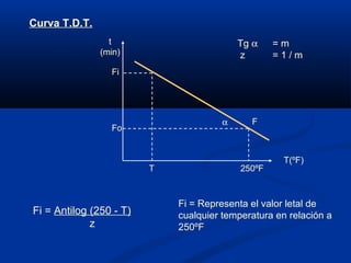 Curva T.D.T.
t
(min)
T(ºF)
F
Fo
α
250ºFT
Tg α = m
z = 1 / m
Fi
Fi = Antilog (250 - T)
z
Fi = Representa el valor letal de
cualquier temperatura en relación a
250ºF
 