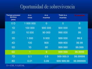 Tiempo procesoTiempo proceso
térmicotérmico
(min)(min)
m.o.m.o.
vivosvivos
m.o.m.o.
muertosmuertos
Total m.o.Total m.o.
muertosmuertos
% muertes% muertes
0 D 1 000 000 0 0 0
1D 100 000 900 000 900 000 90
2D 10 000 90 000 990 000 99
3D 1 000 9 000 999 000 99.9
4D 100 900 999 900 99.99
5D 10 90 999 990 99.999
6D 1 9 999 999 99.9999
7D 0.1 0.9 999 999.9 99.99999
8D 0.01 0.09 999 999.99 99.999999
T= CTE. Y LETAL
 