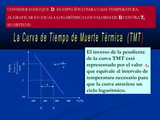 Tiempode
Muertetérmica
(min)
LogDT
0.1
1
10
z
220 240 260 280 T (ºF)
m =
-1
z
T2 T1
El inverso de la pendiente
de la curva TMT está
representado por el valor z,
que equivale al intervalo de
temperatura necesario para
que la curva atraviese un
ciclo logarítmico.
El inverso de la pendiente
de la curva TMT está
representado por el valor z,
que equivale al intervalo de
temperatura necesario para
que la curva atraviese un
ciclo logarítmico.
 