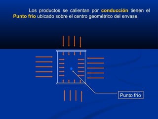 Los productos se calientan por conducción tienen el
Punto frío ubicado sobre el centro geométrico del envase.
Punto frío
 