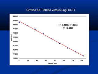 y = -0,0058x + 1,8863
R
2
= 0,9973
1,0000
1,1000
1,2000
1,3000
1,4000
1,5000
1,6000
1,7000
1,8000
1,9000
2,0000
0 20 40 60 80 100 120 140
Tiempo (min)
log(To-T)
Gráfico de Tiempo versus Log(To-T)
 