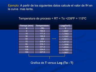 Temperatura de proceso = RT = To =239ºF = 115ºC
Tiempo (min) Temperatura
X (ºF)
0 166,6
18 177,3
36 188,8
54 200
72 209,4
90 216,1
108 221,2
126 224,6
144 227,5
Log(To-T)
Y
1,8597
1,7903
1,7007
1,5911
1,4713
1,3598
1,2504
1,1584
1,0607
Grafica de T versus Log (To - T)
Ejemplo: A partir de los siguientes datos calcule el valor de fH en
la curva mas lenta.
 