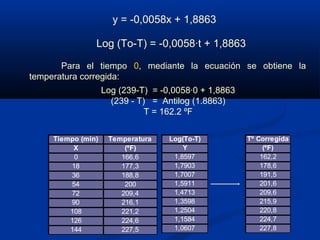 Tº Corregida
(ºF)
162,2
178,6
191,5
201,6
209,6
215,9
220,8
224,7
227,8
Tiempo (min) Temperatura
X (ºF)
0 166,6
18 177,3
36 188,8
54 200
72 209,4
90 216,1
108 221,2
126 224,6
144 227,5
Log(To-T)
Y
1,8597
1,7903
1,7007
1,5911
1,4713
1,3598
1,2504
1,1584
1,0607
y = -0,0058x + 1,8863
Log (To-T) = -0,0058·t + 1,8863
Log (239-T) = -0,0058·0 + 1,8863
(239 - T) = Antilog (1.8863)
T = 162.2 ºF
Para el tiempo 0, mediante la ecuación se obtiene la
temperatura corregida:
 