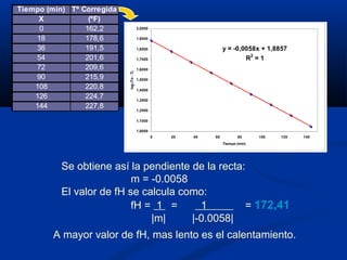 Tº Corregida
(ºF)
162,2
178,6
191,5
201,6
209,6
215,9
220,8
224,7
227,8
Tiempo (min)
X
0
18
36
54
72
90
108
126
144
y = -0,0058x + 1,8857
R2
= 1
1,0000
1,1000
1,2000
1,3000
1,4000
1,5000
1,6000
1,7000
1,8000
1,9000
2,0000
0 20 40 60 80 100 120 140
Tiempo (min)
log(To-T)
Se obtiene así la pendiente de la recta:
m = -0.0058
El valor de fH se calcula como:
fH = 1 = 1 = 172,41
|m| |-0.0058|
A mayor valor de fH, mas lento es el calentamiento.
 