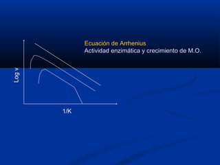 1/K
Logv
Ecuación de Arrhenius
Actividad enzimática y crecimiento de M.O.
 