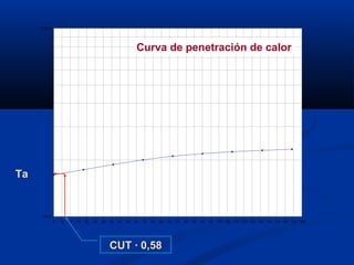 100,0
1000,0
0 5 10 15 20 25 30 35 40 45 50 55 60 65 70 75 80 85 90 95 100 105 110 115 120 125 130 135 140 145 150
Curva de penetración de calor
CUT · 0,58
Ta
 
