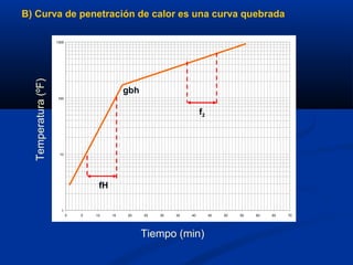 B) Curva de penetración de calor es una curva quebrada
1
10
100
1000
0 5 10 15 20 25 30 35 40 45 50 55 60 65 70
Tiempo (min)
Temperatura(ºF)
fH
gbh
f2
 