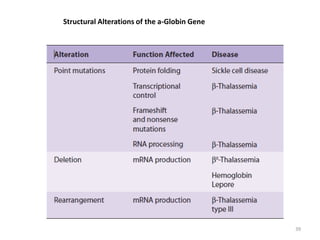 39
Structural Alterations of the a-Globin Gene
 