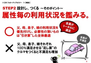 I・CON フォローアップセミナー 1-【概説】


STEP2 設計し、つくる ～そのポイント～

属性毎の利用状況を鑑みる。

 ○
            父、母、息子、娘の利用状況を
            優先付けし、必要性の薄いもの
            は“引き算”した全体最適

            父、母、息子、娘それぞれ

 ×          100％満足させる“足し算”の
            クルマをつくると不満足も増加

                              6
 