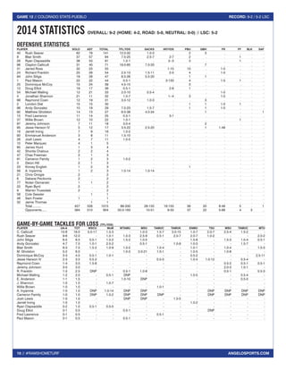 10 // #RAMSHOMETURF 
GAME 12 // COLORADO STATE-PUEBLO RECORD: 9-2 / 5-2 LSC 
ANGELOSPORTS.COM 
DEFENSIVE STATISTICS 
PLAYER SOLO AST TOTAL TFL/YDS SACKS INT-YDS PBU QBH FR FF BLK SAF 
40 Rush Seaver 62 79 141 12.0-32 1.0-3 . 2 3 . . . . 
8 Blair Smith 37 57 94 7.5-25 2.5-7 2-7 2 . . 1 . . 
29 Ryan Clapsaddle 38 53 91 1.0-1 . 2--3 3 . . 1 . . 
98 Clayton Callicutt 31 40 71 19.0-65 7.0-33 . . 7 . . . . 
31 Jarred Ross 32 23 55 . . 1-15 10 . 1-0 . . . 
24 Richard Franklin 25 29 54 2.5-13 1.5-11 2-0 4 . 1-0 . . . 
94 John Siliga 19 28 47 8.5-26 5.5-20 . 1 1 . . . . 
1 Paul Mason 22 22 44 0.5-1 . 3-133 4 . 1-0 1 . . 
25 Dominique McCoy 15 24 39 4.5-15 . . 3 . . . . . 
12 Doug Elliot 19 17 36 0.5-1 . 2-6 1 . . . . . 
54 Michael Walling 12 21 33 2.0-10 0.5-4 . . . 1-0 . . . 
4 Jonathan Shannon 21 11 32 1.0-7 . 1--4 3 . 1-0 . . . 
99 Raymond Coen 12 19 31 3.0-12 1.0-3 . . 3 . . . . 
2 London Dial 15 15 30 . . . 1 1 1-0 1 . . 
96 Andy Gonzalez 10 19 29 7.5-23 1.5-7 . 1 1 1-0 . . . 
92 Matthew Gholston 14 13 27 6.0-38 4.0-34 . . 1 . . . 1 
15 Fred Lawrence 11 14 25 0.5-1 . 3-1 . . . . . . 
37 Willie Brown 12 10 22 1.0-1 . . . . . 1 . . 
97 Jeremy Johnson 7 11 18 3.0-4 . . . 2 . . . . 
95 Jesse Hanson IV 5 12 17 3.5-22 2.5-20 . . 1 1-49 . . . 
16 Jarrett Irving 7 9 16 1.0-2 . . . . . . . . 
93 Emmanuel Anderson 3 8 11 1.5-10 . . . . . . . . 
26 Josh Lewis 4 7 11 1.0-5 . . . . . . . . 
10 Peter Marquez 4 1 5 . . . . . . . . . 
85 James Hurd 1 3 4 . . . . . . . . . 
42 Shonta Chaloux 2 2 4 . . . . . . . . . 
47 Chas Freeman 2 1 3 . . . . . . . . . 
91 Cameron Family 1 2 3 1.0-2 . . . . . . . . 
3 Deion Hill 2 1 3 . . . . . . . . . 
23 Kincey English 1 2 3 . . . 1 . . . . . 
56 A. Inyanma 1 2 3 1.0-14 1.0-14 . . . . . . . 
21 Chris Omigie 2 . 2 . . . . . . . . . 
6 Dakarai Pecikonis 2 . 2 . . . . . . . . . 
77 Nolan Osmanski 1 1 2 . . . . . . . . . 
22 Ryan Byrd 2 . 2 . . . . . . . . . 
9 Warren Truesdale 2 . 2 . . . . . . . . . 
58 Cole Gessler . 1 1 . . . . . . . . . 
48 Sam Fowler 1 . 1 . . . . . . . . . 
32 Jamie Thomas . 1 1 . . . . . . . . . 
Total.......... 457 558 1015 89-330 28-155 16-155 36 20 8-49 5 . 1 
Opponents...... 394 510 904 50.0-163 10-51 9-55 37 22 5-68 4 3 . 
GAME-BY-GAME TACKLES FOR LOSS (TFL-YDS) 
PLAYER UA-A TOT WSCU McM WTAMU MSU TAMUC TAMUK ENMU TSU MSU TAMUC MTU 
C. Callicutt 15-8 19.0 5.0-17 1.5-3 - 1.0-3 1.5-7 3.0-15 1.0-7 2.0-7 2.5-4 1.5-2 - 
Rush Seaver 9-6 12.0 - 1.0-1 1.0-3 2.5-9 0.5-1 2.0-7 2.0-7 1.0-2 - - 2.0-2 
John Siliga 6-5 8.5 0.5-1 1.0-2 1.5-2 1.0-5 - - 1.5-8 - 1.5-3 1.0-4 0.5-1 
Andy Gonzalez 4-7 7.5 1.0-1 2.5-2 - 0.5-1 - 1.0-9 1.0-3 - - 1.5-7 - 
Blair Smith 6-3 7.5 1.5-2 1.0-9 1.0-2 - 1.0-4 - 1.0-1 - 1.0-4 - 1.0-3 
M. Gholston 5-2 6.0 - - 1.0-3 2.0-21 1.0-1 - 1.0-5 - 1.0-8 - - 
Dominique McCoy 3-3 4.5 0.5-1 1.0-1 - - - - 0.5-2 - - - 2.5-11 
Jesse Hanson IV 2-3 3.5 0.5-2 - - - 0.5-0 - 1.0-4 1.0-12 - 0.5-4 - 
Raymond Coen 1-4 3.0 1.5-8 - - - - - - - 0.5-2 0.5-1 0.5-1 
Jeremy Johnson 3-0 3.0 - - - - - - - - 2.0-3 1.0-1 - 
R. Franklin 1-3 2.5 DNP - 0.5-1 1.0-8 - - - - 0.5-1 - 0.5-3 
Michael Walling 1-2 2.0 - 0.5-1 DNP - - - 1.0-5 - - 0.5-4 - 
E. Anderson 1-1 1.5 - - 1.0-10 DNP - - - - - 0.5-0 - 
J. Shannon 1-0 1.0 - 1.0-7 - - - - - - - - - 
Willie Brown 1-0 1.0 - - - - 1.0-1 - - - - - - 
A. Inyanma 1-0 1.0 DNP 1.0-14 DNP DNP - - - DNP DNP DNP DNP 
Cameron Family 1-0 1.0 DNP 1.0-2 DNP DNP DNP - - DNP DNP DNP DNP 
Josh Lewis 1-0 1.0 - - DNP DNP - 1.0-5 - - - - - 
Jarrett Irving 1-0 1.0 - - - - - - 1.0-2 - - - - 
Ryan Clapsaddle 0-2 1.0 0.5-1 0.5-0 - - - - - - - - - 
Doug Elliot 0-1 0.5 - - 0.5-1 - - - - DNP - - - 
Fred Lawrence 0-1 0.5 - - - - 0.5-1 - - - - - - 
Paul Mason 0-1 0.5 - - 0.5-1 - - - - - - - - 
2014 STATISTICS OVERALL: 9-2 (HOME: 4-2, ROAD: 5-0, NEUTRAL: 0-0) // LSC: 5-2 
 