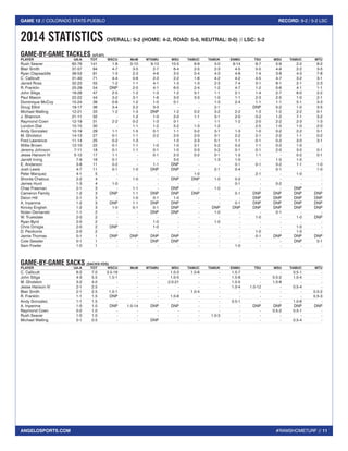 #RAMSHOMETURF // 11 
GAME 12 // COLORADO STATE-PUEBLO RECORD: 9-2 / 5-2 LSC 
ANGELOSPORTS.COM 
GAME-BY-GAME TACKLES (UT-AT) 
PLAYER UA-A TOT WSCU McM WTAMU MSU TAMUC TAMUK ENMU TSU MSU TAMUC MTU 
Rush Seaver 62-79 141 1-8 0-10 9-13 10-5 6-9 3-0 9-14 9-7 5-9 2-2 8-2 
Blair Smith 37-57 94 4-7 3-5 2-7 6-4 2-5 2-3 4-5 5-5 4-9 2-2 3-5 
Ryan Clapsaddle 38-53 91 1-3 2-3 4-6 3-5 5-4 4-3 4-6 1-4 3-8 4-3 7-8 
C. Callicutt 31-40 71 4-4 0-6 2-3 2-2 1-6 4-2 4-2 4-5 4-7 3-2 3-1 
Jarred Ross 32-23 55 1-2 1-1 4-1 1-3 1-3 2-3 7-4 3-1 8-1 2-1 2-3 
R. Franklin 25-29 54 DNP 2-5 4-1 6-0 2-4 1-2 4-7 1-2 0-6 4-1 1-1 
John Siliga 19-28 47 2-5 1-2 1-3 1-2 0-1 1-1 2-1 1-4 2-7 6-0 2-2 
Paul Mason 22-22 44 3-2 3-1 1-6 3-0 3-3 1-0 1-1 2-3 2-5 1-0 2-1 
Dominique McCoy 15-24 39 0-8 1-2 1-0 0-1 - 1-3 2-4 1-1 1-1 5-1 3-3 
Doug Elliot 19-17 36 3-4 2-2 3-3 - - 2-1 - DNP 5-2 1-0 3-5 
Michael Walling 12-21 33 1-2 1-3 DNP 1-2 0-2 3-2 2-2 1-3 1-2 2-2 0-1 
J. Shannon 21-11 32 - 1-2 1-0 2-0 1-1 3-1 2-0 0-2 1-2 7-1 3-2 
Raymond Coen 12-19 31 2-2 0-2 1-3 0-1 - 1-1 1-2 2-0 2-2 2-3 1-3 
London Dial 15-15 30 - 1-1 1-2 5-2 1-3 1-2 - 2-5 1-0 1-0 2-0 
Andy Gonzalez 10-19 29 1-1 1-5 0-1 1-1 0-2 3-1 1-3 1-0 0-2 2-2 0-1 
M. Gholston 14-13 27 0-1 1-1 2-2 2-0 2-0 0-1 2-2 2-1 2-2 1-1 0-2 
Fred Lawrence 11-14 25 0-2 1-3 - 1-0 2-3 0-1 1-1 0-1 0-2 3-0 3-1 
Willie Brown 12-10 22 0-1 1-1 1-0 1-0 2-1 5-2 0-2 1-1 0-2 1-0 - 
Jeremy Johnson 7-11 18 0-1 1-1 0-1 1-0 0-3 0-2 0-1 0-1 2-0 3-0 0-1 
Jesse Hanson IV 5-12 17 1-1 - 0-1 2-0 0-2 0-1 1-3 1-1 - 0-2 0-1 
Jarrett Irving 7-9 16 0-1 - - 3-0 - 1-3 1-0 - 1-5 1-0 - 
E. Anderson 3-8 11 0-2 - 1-1 DNP - - 0-1 0-1 0-2 1-1 1-0 
Josh Lewis 4-7 11 0-1 1-0 DNP DNP - 2-1 0-4 - 0-1 - 1-0 
Peter Marquez 4-1 5 - - - - 1-0 - - 2-1 - 1-0 - 
Shonta Chaloux 2-2 4 - 1-0 - DNP DNP 1-0 0-2 - - - - 
James Hurd 1-3 4 1-0 - - - - - 0-1 - 0-2 - - 
Chas Freeman 2-1 3 - 1-1 - DNP - 1-0 - - - DNP - 
Cameron Family 1-2 3 DNP 1-1 DNP DNP DNP - 0-1 DNP DNP DNP DNP 
Deion Hill 2-1 3 - 1-0 0-1 1-0 - - - DNP DNP DNP DNP 
A. Inyanma 1-2 3 DNP 1-1 DNP DNP - - 0-1 DNP DNP DNP DNP 
Kincey English 1-2 3 1-0 0-1 0-1 DNP - DNP DNP DNP DNP DNP DNP 
Nolan Osmanski 1-1 2 - - DNP DNP - 1-0 - - 0-1 - - 
W. Truesdale 2-0 2 - - - - - - - 1-0 - 1-0 DNP 
Ryan Byrd 2-0 2 - - 1-0 - - 1-0 - - - - - 
Chris Omigie 2-0 2 DNP - 1-0 - - - - - - 1-0 - 
D. Pecikonis 2-0 2 - - - - - - - 1-0 - 1-0 - 
Jamie Thomas 0-1 1 DNP DNP DNP DNP - - - 0-1 DNP DNP DNP 
Cole Gessler 0-1 1 - - DNP DNP - - - - - DNP 0-1 
Sam Fowler 1-0 1 - - - - - - 1-0 - - - - 
GAME-BY-GAME SACKS (SACKS-YDS) 
PLAYER UA-A TOT WSCU McM WTAMU MSU TAMUC TAMUK ENMU TSU MSU TAMUC MTU 
C. Callicutt 6-2 7.0 3.5-16 - - 1.0-3 1.0-6 - 1.0-7 - - 0.5-1 - 
John Siliga 4-3 5.5 1.5-1 - - 1.0-5 - - 1.5-8 - 0.5-2 1.0-4 - 
M. Gholston 3-2 4.0 - - - 2.0-21 - - 1.0-5 - 1.0-8 - - 
Jesse Hanson IV 2-1 2.5 - - - - - - 1.0-4 1.0-12 - 0.5-4 - 
Blair Smith 2-1 2.5 1.0-1 - - - 1.0-4 - - - - - 0.5-2 
R. Franklin 1-1 1.5 DNP - - 1.0-8 - - - - - - 0.5-3 
Andy Gonzalez 1-1 1.5 - - - - - - 0.5-1 - - 1.0-6 - 
A. Inyanma 1-0 1.0 DNP 1.0-14 DNP DNP - - - DNP DNP DNP DNP 
Raymond Coen 0-2 1.0 - - - - - - - - 0.5-2 0.5-1 - 
Rush Seaver 1-0 1.0 - - - - - 1.0-3 - - - - - 
Michael Walling 0-1 0.5 - - DNP - - - - - - 0.5-4 - 
2014 STATISTICS OVERALL: 9-2 (HOME: 4-2, ROAD: 5-0, NEUTRAL: 0-0) // LSC: 5-2 
 