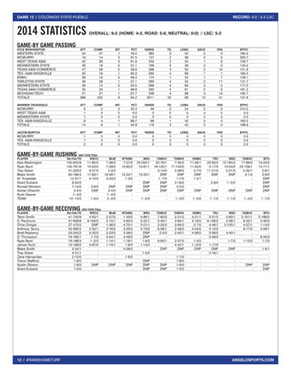 12 // #RAMSHOMETURF 
GAME 12 // COLORADO STATE-PUEBLO RECORD: 9-2 / 5-2 LSC 
ANGELOSPORTS.COM 
GAME-BY GAME PASSING 
KYLE WASHINGTON ATT COMP INT PCT YARDS TD LONG SACK YDS EFFIC 
WESTERN STATE 34 27 1 79.4 362 2 42 0 0 182.4 
MCMURRY 16 14 0 87.5 137 2 36 0 0 200.7 
WEST TEXAS A&M 42 26 3 61.9 332 2 42 1 8 129.7 
MIDWESTERN STATE 28 16 0 57.1 169 3 39 0 0 143.2 
TEXAS A&M-COMMERCE 47 28 0 59.6 286 3 52 2 10 131.8 
TEX. A&M-KINGSVILLE 30 19 1 63.3 292 4 69 1 1 182.4 
ENMU 26 18 0 69.2 174 1 22 1 7 138.1 
TARLETON STATE 49 28 1 57.1 360 4 55 2 11 141.7 
MIDWESTERN STATE 28 14 0 50.0 268 4 69 0 0 177.5 
TEXAS A&M-COMMERCE 35 24 1 68.6 292 3 61 0 0 161.2 
MICHIGAN TECH 31 21 1 67.7 339 4 88 3 14 195.7 
TOTALS 366 235 8 64.2 3011 32 88 10 51 157.8 
WARREN TRUESDALE ATT COMP INT PCT YARDS TD LONG SACK YDS EFFIC 
MCMURRY 6 2 0 33.3 48 2 34 0 0 210.5 
WEST TEXAS A&M 1 0 0 0.0 0 0 0 0 0 0.0 
MIDWESTERN STATE 1 0 0 0.0 0 0 0 0 0 0.0 
TEX. A&M-KINGSVILLE 6 4 1 66.7 68 1 42 0 0 183.5 
TOTALS 14 6 1 42.9 116 3 42 0 0 168.9 
JACOB BURTCH ATT COMP INT PCT YARDS TD LONG SACK YDS EFFIC 
MCMURRY 1 0 0 0.0 0 0 0 0 0 0.0 
TEX. A&M-KINGSVILLE 1 0 0 0.0 0 0 0 0 0 0.0 
TOTALS 2 0 0 0.0 0 0 0 0 0 0.0 
GAME-BY-GAME RUSHING (NO-YDS/TDs) 
PLAYER No-Yds/TD WSCU McM WTAMU MSU TAMUC TAMUK ENMU TSU MSU TAMUC MTU 
Kyle Washington 155-922/9 11-60/2 7-36/0 7-27/0 24-250/1 22-78/1 7-45/2 11-29/1 23-93/0 12-184/2 17-96/0 14-24/0 
Ryan Byrd 135-781/6 10-52/0 7-29/0 13-92/2 10-81/1 16-120/1 17-143/0 11-43/0 5-17/0 10-24/0 23-109/1 13-71/1 
Trey Green 41-224/2 6-31/0 2-3/0 - - 3-14/0 5-39/0 2-7/0 11-51/0 5-21/0 5-50/1 2-8/1 
Blake Smith 60-196/4 17-83/1 16-49/1 12-22/1 10-33/1 DNP DNP DNP DNP DNP 2-1/0 3-8/0 
W. Truesdale 12-37/1 4-10/0 4-22/0 1-3/0 - 1--7/0 1-7/0 1-2/1 - - - DNP 
Grant Eubank 6-22/0 - - - DNP DNP 3-18/0 - 2-9/0 1--5/0 - DNP 
Ronald Winston 7-14/0 3-9/0 DNP DNP DNP DNP 4-5/0 - - - - DNP 
Adrian Dilworth 2-4/0 DNP 2-4/0 DNP DNP DNP DNP DNP DNP DNP DNP DNP 
Rush Seaver 1--4/0 - 1--4/0 - - - - - - - - - 
TEAM 10--14/0 1-0/0 2--2/0 - 1--2/0 - 1--2/0 1--3/0 1--1/0 1--1/0 1--2/0 1--1/0 
GAME-BY-GAME RECEIVING (NO-YDS/TDs) 
PLAYER No-Yds/TD WSCU McM WTAMU MSU TAMUC TAMUK ENMU TSU MSU TAMUC MTU 
Talon Smith 41-740/9 4-50/1 2-27/0 1-42/0 4-86/1 7-82/0 2-21/2 4-31/1 3-51/0 4-80/1 5-101/1 5-169/2 
D. Pecikonis 47-639/8 9-163/0 2-15/1 4-62/0 3-22/1 3-40/1 4-64/1 3-19/0 8-136/2 2-36/1 6-42/1 3-40/0 
Chris Omigie 27-475/5 DNP 1-36/0 4-70/1 3-21/1 2-25/0 3-94/0 2-7/0 4-46/1 3-105/1 4-57/1 1-14/0 
Anthony Yancy 42-390/3 5-52/1 3-16/0 3-20/0 3-15/0 8-59/1 2-36/0 3-44/0 3-12/0 - 8-77/0 4-59/1 
Brett Rasberry 23-250/2 3-25/0 2-23/0 3-28/0 DNP 2-0/0 2-40/1 4-58/0 3-36/0 4-40/1 - - 
D. Thompson 18-190/1 1-7/0 4-44/1 4-49/0 DNP - - - 3-46/0 - - 6-44/0 
Ryan Byrd 16-186/3 1--2/0 1-14/1 1-19/1 1-6/0 6-80/1 2-37/0 1-3/0 - 1-7/0 1-15/0 1-7/0 
James Hurd 13-168/2 4-67/0 1-10/1 1-6/0 1-14/0 - 4-42/1 1-12/0 1-17/0 - - - 
Blake Smith 5-34/1 - - 4-28/0 - DNP DNP DNP DNP DNP - 1-6/1 
Trey Green 4-21/1 - - - 1-5/0 - - - 3-16/1 - - - 
Zane Hernandez 2-15/0 - - 1-8/0 - - 1-7/0 - - - - - 
Trevor Stafford 1-8/0 - - - DNP - 1-8/0 - - - - - 
Austin Gibson 1-6/0 DNP DNP DNP DNP DNP 1-6/0 - - - DNP DNP 
Grant Eubank 1-5/0 - - - DNP DNP 1-5/0 - - - - DNP 
2014 STATISTICS OVERALL: 9-2 (HOME: 4-2, ROAD: 5-0, NEUTRAL: 0-0) // LSC: 5-2 
 