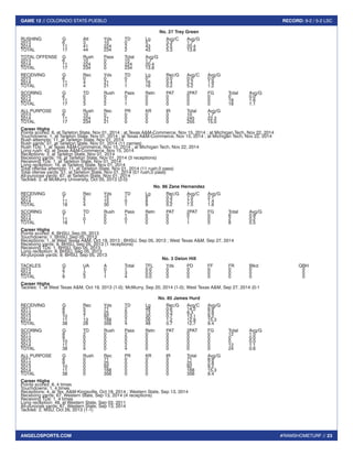#RAMSHOMETURF // 23 
GAME 12 // COLORADO STATE-PUEBLO RECORD: 9-2 / 5-2 LSC 
ANGELOSPORTS.COM 
No. 27 Trey Green 
RUSHING G Att Yds TD Lg Avg/C Avg/G 
2013 6 3 10 0 5 3.3 1.7 
2014 11 41 224 2 43 5.5 20.4 
TOTAL 17 44 234 2 43 5.3 13.8 
TOTAL OFFENSE G Rush Pass Total Avg/G 
2013 6 10 0 10 1.7 
2014 11 224 0 224 20.4 
TOTAL 17 234 0 234 13.8 
RECEIVING G Rec Yds TD Lg Rec/G Avg/C Avg/G 
2013 6 0 0 0 0 0.0 0.0 0.0 
2014 11 4 21 1 16 0.4 5.2 1.9 
TOTAL 17 4 21 1 16 0.2 5.2 1.2 
SCORING G TD Rush Pass Retn PAT 2PAT FG Total Avg/G 
2013 6 0 0 0 0 0 0 0 0 0.0 
2014 11 3 2 1 0 0 0 0 18 1.6 
TOTAL 17 3 2 1 0 0 0 0 18 1.1 
ALL PURPOSE G Rush Rec PR KR IR Total Avg/G 
2013 6 10 0 0 0 0 10 1.7 
2014 11 224 21 0 0 0 245 22.3 
TOTAL 17 234 21 0 0 0 255 15.0 
Career Highs 
Points scored: 6, at Tarleton State, Nov 01, 2014 ; at Texas A&M-Commerce, Nov 15, 2014 ; at Michigan Tech, Nov 22, 2014 
Touchdowns: 1, at Tarleton State, Nov 01, 2014 ; at Texas A&M-Commerce, Nov 15, 2014 ; at Michigan Tech, Nov 22, 2014 
Rush attempts: 11, at Tarleton State, Nov 01, 2014 
Rush yards: 51, at Tarleton State, Nov 01, 2014 (11 carries) 
Rush TDs: 1, at Texas A&M-Commerce, Nov 15, 2014 ; at Michigan Tech, Nov 22, 2014 
Long rush: 43, at Texas A&M-Commerce, Nov 15, 2014 
Receptions: 3, at Tarleton State, Nov 01, 2014 
Receiving yards: 16, at Tarleton State, Nov 01, 2014 (3 receptions) 
Receiving TDs: 1, at Tarleton State, Nov 01, 2014 
Long reception: 16, at Tarleton State, Nov 01, 2014 
Total offense attempts: 11, at Tarleton State, Nov 01, 2014 (11 rush,0 pass) 
Total ofense yards: 51, at Tarleton State, Nov 01, 2014 (51 rush,0 pass) 
All-purpose yards: 67, at Tarleton State, Nov 01, 2014 
Tackles: 2, at McMurry University, Oct 05, 2013 (2-0) 
No. 86 Zane Hernandez 
RECEIVING G Rec Yds TD Lg Rec/G Avg/C Avg/G 
2013 7 2 15 1 9 0.3 7.5 2.1 
2014 11 2 15 0 8 0.2 7.5 1.4 
TOTAL 18 4 30 1 9 0.2 7.5 1.8 
SCORING G TD Rush Pass Retn PAT 2PAT FG Total Avg/G 
2013 7 1 0 1 0 0 0 0 6 0.9 
2014 11 0 0 0 0 0 1 0 2 0.2 
TOTAL 18 1 0 1 0 0 1 0 8 0.5 
Career Highs 
Points scored: 6, BHSU, Sep 05, 2013 
Touchdowns: 1, BHSU, Sep 05, 2013 
Receptions: 1, at West Texas A&M, Oct 19, 2013 ; BHSU, Sep 05, 2013 ; West Texas A&M, Sep 27, 2014 
Receiving yards: 9, BHSU, Sep 05, 2013 (1 receptions) 
Receiving TDs: 1, BHSU, Sep 05, 2013 
Long reception: 9, BHSU, Sep 05, 2013 
All-purpose yards: 9, BHSU, Sep 05, 2013 
No. 3 Deion Hill 
TACKLES G UA A Total TFL Yds PD FF FR Blkd QBH 
2013 2 1 0 1 0.0 0 0 0 0 0 0 
2014 7 2 1 3 0.0 0 0 0 0 0 0 
TOTAL 9 3 1 4 0.0 0 0 0 0 0 0 
Career Highs 
Tackles: 1, at West Texas A&M, Oct 19, 2013 (1-0); McMurry, Sep 20, 2014 (1-0); West Texas A&M, Sep 27, 2014 (0-1 
No. 85 James Hurd 
RECEIVING G Rec Yds TD Lg Rec/G Avg/C Avg/G 
2011 8 5 71 2 48 0.6 14.2 8.9 
2012 9 3 25 0 13 0.3 8.3 2.8 
2013 10 7 92 0 30 0.7 13.1 9.2 
2014 11 13 168 2 26 1.2 12.9 15.3 
TOTAL 38 28 356 4 48 0.7 12.7 9.4 
SCORING G TD Rush Pass Retn PAT 2PAT FG Total Avg/G 
2011 8 2 0 2 0 0 0 0 12 1.5 
2012 9 0 0 0 0 0 0 0 0 0.0 
2013 10 0 0 0 0 0 0 0 0 0.0 
2014 11 2 0 2 0 0 0 0 12 1.1 
TOTAL 38 4 0 4 0 0 0 0 24 0.6 
ALL PURPOSE G Rush Rec PR KR IR Total Avg/G 
2011 8 0 71 0 0 0 71 8.9 
2012 9 0 25 0 0 0 25 2.8 
2013 10 0 92 0 0 0 92 9.2 
2014 11 0 168 0 0 0 168 15.3 
TOTAL 38 0 356 0 0 0 356 9.4 
Career Highs 
Points scored: 6, 4 times 
Touchdowns: 1, 4 times 
Receptions: 4, at Tex. A&M-Kingsville, Oct 18, 2014 ; Western State, Sep 13, 2014 
Receiving yards: 67, Western State, Sep 13, 2014 (4 receptions) 
Receiving TDs: 1, 4 times 
Long reception: 48, at Western State, Sep 03, 2011 
All-purpose yards: 67, Western State, Sep 13, 2014 
Tackles: 2, MSU, Oct 26, 2013 (1-1) 
 