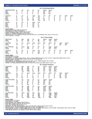 26 // #RAMSHOMETURF 
GAME 12 // COLORADO STATE-PUEBLO RECORD: 9-2 / 5-2 LSC 
ANGELOSPORTS.COM 
No. 25 Dominique McCoy 
INTERCEPTIONS G No. Yds TD Lg Avg/R Avg/G 
2011 9 0 0 0 0 0.0 0.0 
2013 11 1 8 0 8 8.0 0.7 
2014 11 0 0 0 0 0.0 0.0 
TOTAL 31 1 8 0 8 8.0 0.3 
TACKLES G UA A Total TFL Yds PD FF FR Blkd QBH 
2011 9 5 8 13 0.5 1 0 0 0 0 0 
2012 0 0 0 0 0.0 0 0 0 0 0 0 
2013 11 17 10 27 7.0 33 4 0 0 0 0 
2014 11 15 24 39 4.5 15 3 0 0 0 0 
TOTAL 31 37 42 79 12.0 49 7 0 0 0 0 
SACKS G UA A Total Yds 
2011 9 0 0 0.0 0 
2012 0 0 0 0.0 0 
2013 11 2 1 2.5 19 
2014 11 0 0 0.0 0 
TOTAL 31 2 1 2.5 19 
Career Highs 
All-purpose yards: 8, MSU, Oct 26, 2013 
Interceptions: 1, MSU, Oct 26, 2013 
Long interception return: 8, MSU, Oct 26, 2013 
Tackles: 8, Western State, Sep 13, 2014 (0-8) 
Sacks: 2.5, at A&M-Commerce, Nov 02, 2013 (2-1) 
Tackles for loss: 2.5, at A&M-Commerce, Nov 02, 2013 (2-1); at Michigan Tech, Nov 22, 2014 (2-0) 
Pass breakups: 1, 6 times 
No. 21 Chris Omigie 
RECEIVING G Rec Yds TD Lg Rec/G Avg/C Avg/G 
2014 10 27 475 5 69 2.7 17.6 47.5 
TOTAL 10 27 475 5 69 2.7 17.6 47.5 
SCORING G TD Rush Pass Retn PAT 2PAT FG Total Avg/G 
2014 10 5 0 5 0 0 0 0 30 3.0 
TOTAL 10 5 0 5 0 0 0 0 30 3.0 
ALL PURPOSE G Rush Rec PR KR IR Total Avg/G 
2014 10 0 475 0 0 0 475 47.5 
TOTAL 10 0 475 0 0 0 475 47.5 
TACKLES G UA A Total TFL Yds PD FF FR Blkd QBH 
2013 0 0 0 0 0.0 0 0 0 0 0 0 
2014 10 2 0 2 0.0 0 0 0 0 0 0 
TOTAL 10 2 0 2 0.0 0 0 0 0 0 0 
Career Highs 
Points scored: 6, 5 times 
Touchdowns: 1, 5 times 
Receptions: 4, at Tarleton State, Nov 01, 2014 ; at Texas A&M-Commerce, Nov 15, 2014 ; West Texas A&M, Sep 27, 2014 
Receiving yards: 105, Midwestern State, Nov 08, 2014 (3 receptions) 
Receiving TDs: 1, 5 times 
Long reception: 69, Midwestern State, Nov 08, 2014 ; at Tex. A&M-Kingsville, Oct 18, 2014 
All-purpose yards: 105, Midwestern State, Nov 08, 2014 
Tackles: 1, at Texas A&M-Commerce, Nov 15, 2014 (1-0); West Texas A&M, Sep 27, 2014 (1-0) 
No. 6 Dakarai Pecikonis 
RECEIVING G Rec Yds TD Lg Rec/G Avg/C Avg/G 
2009 10 35 757 7 81 3.5 21.6 75.7 
2010 10 48 838 5 83 4.8 17.5 83.8 
2012 10 50 513 5 43 5.0 10.3 51.3 
2014 11 47 639 8 55 4.3 13.6 58.1 
TOTAL 41 180 2747 25 83 4.4 15.3 67.0 
SCORING G TD Rush Pass Retn PAT 2PAT FG Total Avg/G 
2009 10 7 0 7 0 0 0 0 42 4.2 
2010 10 9 3 5 1 0 0 0 54 5.4 
2012 10 5 0 5 0 0 0 0 30 3.0 
2014 11 8 0 8 0 0 0 0 48 4.4 
TOTAL 41 29 3 25 1 0 0 0 174 4.2 
PUNT RETURNS G No. Yds TD Lg Avg/R Avg/G 
2009 10 12 121 0 21 10.1 12.1 
2010 10 2 12 0 12 6.0 1.2 
2012 10 10 93 0 28 9.3 9.3 
2014 11 0 0 0 0 0.0 0.0 
TOTAL 41 24 226 0 28 9.4 5.5 
KICK RETURNS G No. Yds TD Lg Avg/R Avg/G 
2009 10 10 204 0 46 20.4 20.4 
2010 10 11 261 1 97 23.7 26.1 
2012 10 16 364 0 36 22.8 36.4 
2014 11 8 197 0 37 24.6 17.9 
TOTAL 41 45 1026 1 97 22.8 25.0 
ALL PURPOSE G Rush Rec PR KR IR Total Avg/G 
2009 10 11 757 121 204 0 1093 109.3 
2010 10 55 838 12 261 0 1166 116.6 
2012 10 41 513 93 364 0 1011 101.1 
2014 11 0 639 0 197 0 836 76.0 
TOTAL 41 107 2747 226 1026 0 4106 100.1 
Career Highs 
Points scored: 12, 5 times 
Touchdowns: 2, 5 times 
Rush attempts: 3, at Tarleton, Oct 02, 2010 
Rush yards: 36, ACU, Sep 22, 2012 (1 carries) 
Rush TDs: 2 [t-6th], UCO, Nov 12, 2010 
Long rush: 36, ACU, Sep 22, 2012 
Receptions: 9 [t-7th], at Southeastern Okla., Nov 06, 2010 ; Western State, Sep 13, 2014 
Receiving yards: 163 [5th], Western State, Sep 13, 2014 (9 receptions) 
Receiving TDs: 2 [t-7th], at Tarleton State, Nov 01, 2014 ; at Eastern New Mexico, Oct 03, 2009 ; Southwestern Okla., Sep 12, 2009 
Long reception: 83 [7th], vs Texas A&M-Commerce, Sep 11, 2010 
Total offense attempts: 3, at Tarleton, Oct 02, 2010 (3 rush,0 pass) 
 