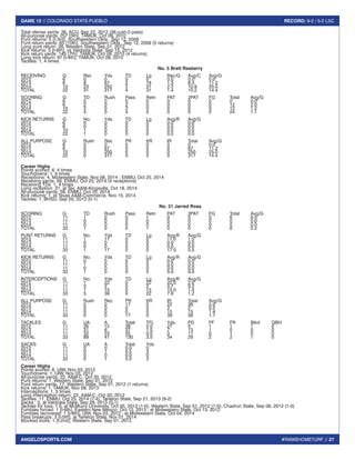 #RAMSHOMETURF // 27 
GAME 12 // COLORADO STATE-PUEBLO RECORD: 9-2 / 5-2 LSC 
ANGELOSPORTS.COM 
Total ofense yards: 36, ACU, Sep 22, 2012 (36 rush,0 pass) 
All-purpose yards: 257 [5th], TAMUK, Oct 09, 2010 
Punt returns: 5 [t-3rd], Southwestern Okla., Sep 12, 2009 
Punt return yards: 65 [10th], Southwestern Okla., Sep 12, 2009 (5 returns) 
Long punt return: 28, Western State, Sep 01, 2012 
Kick returns: 5 [t-6th], vs Valdosta State, Sep 15, 2012 
Kick return yards: 145 [7th], TAMUK, Oct 09, 2010 (4 returns) 
Long kick return: 97 [t-4th], TAMUK, Oct 09, 2010 
Tackles: 1, 4 times 
No. 5 Brett Rasberry 
RECEIVING G Rec Yds TD Lg Rec/G Avg/C Avg/G 
2012 6 0 0 0 0 0.0 0.0 0.0 
2013 6 8 67 2 18 1.3 8.4 11.2 
2014 10 23 250 2 31 2.3 10.9 25.0 
TOTAL 22 31 317 4 31 1.4 10.2 14.4 
SCORING G TD Rush Pass Retn PAT 2PAT FG Total Avg/G 
2012 6 0 0 0 0 0 0 0 0 0.0 
2013 6 2 0 2 0 0 0 0 12 2.0 
2014 10 2 0 2 0 0 0 0 12 1.2 
TOTAL 22 4 0 4 0 0 0 0 24 1.1 
KICK RETURNS G No. Yds TD Lg Avg/R Avg/G 
2012 6 0 0 0 0 0.0 0.0 
2013 6 0 0 0 0 0.0 0.0 
2014 10 1 0 0 0 0.0 0.0 
TOTAL 22 1 0 0 0 0.0 0.0 
ALL PURPOSE G Rush Rec PR KR IR Total Avg/G 
2012 6 0 0 0 0 0 0 0.0 
2013 6 0 67 0 0 0 67 11.2 
2014 10 0 250 0 0 0 250 25.0 
TOTAL 22 0 317 0 0 0 317 14.4 
Career Highs 
Points scored: 6, 4 times 
Touchdowns: 1, 4 times 
Receptions: 4, Midwestern State, Nov 08, 2014 ; ENMU, Oct 25, 2014 
Receiving yards: 58, ENMU, Oct 25, 2014 (4 receptions) 
Receiving TDs: 1, 4 times 
Long reception: 31, at Tex. A&M-Kingsville, Oct 18, 2014 
All-purpose yards: 58, ENMU, Oct 25, 2014 
Kick returns: 1, at Texas A&M-Commerce, Nov 15, 2014 
Tackles: 1, BHSU, Sep 05, 2013 (0-1) 
No. 31 Jarred Ross 
SCORING G TD Rush Pass Retn PAT 2PAT FG Total Avg/G 
2012 11 1 0 0 1 0 0 0 6 0.5 
2013 11 0 0 0 0 0 0 0 0 0.0 
2014 11 0 0 0 0 0 0 0 0 0.0 
TOTAL 33 1 0 0 1 0 0 0 6 0.2 
PUNT RETURNS G No. Yds TD Lg Avg/R Avg/G 
2012 11 1 17 0 0 17.0 1.5 
2013 11 0 0 0 0 0.0 0.0 
2014 11 0 0 0 0 0.0 0.0 
TOTAL 33 1 17 0 0 17.0 0.5 
KICK RETURNS G No. Yds TD Lg Avg/R Avg/G 
2012 11 0 0 0 0 0.0 0.0 
2013 11 1 0 0 0 0.0 0.0 
2014 11 0 0 0 0 0.0 0.0 
TOTAL 33 1 0 0 0 0.0 0.0 
INTERCEPTIONS G No. Yds TD Lg Avg/R Avg/G 
2012 11 1 22 0 22 22.0 2.0 
2013 11 3 2 0 2 0.7 0.2 
2014 11 1 15 0 15 15.0 1.4 
TOTAL 33 5 39 0 22 7.8 1.2 
ALL PURPOSE G Rush Rec PR KR IR Total Avg/G 
2012 11 0 0 17 0 22 39 3.5 
2013 11 0 0 0 0 2 2 0.2 
2014 11 0 0 0 0 15 15 1.4 
TOTAL 33 0 0 17 0 39 56 1.7 
TACKLES G UA A Total TFL Yds PD FF FR Blkd QBH 
2012 11 26 12 38 2.0 27 5 1 1 1 0 
2013 11 31 6 37 1.5 7 13 1 0 0 0 
2014 11 32 23 55 0.0 0 11 0 1 0 0 
TOTAL 33 89 41 130 3.5 34 29 2 2 1 0 
SACKS G UA A Total Yds 
2012 11 0 0 0.0 0 
2013 11 0 1 0.5 3 
2014 11 0 0 0.0 0 
TOTAL 33 0 1 0.5 3 
Career HIghs 
Points scored: 6, UIW, Nov 03, 2012 
Touchdowns: 1, UIW, Nov 03, 2012 
All-purpose yards: 22, A&M-C, Oct 20, 2012 
Punt returns: 1, Western State, Sep 01, 2012 
Punt return yards: 17, Western State, Sep 01, 2012 (1 returns) 
Kick returns: 1, TAMUK, Nov 09, 2013 
Interceptions: 1, 5 times 
Long interception return: 22, A&M-C, Oct 20, 2012 
Tackles: 11, ENMU, Oct 25, 2014 (7-4); Tarleton State, Sep 21, 2013 (9-2) 
Sacks: .5, at Valdosta State, Sep 28, 2013 (0-1) 
Tackles for loss: 1.0, at McMurry University, Oct 05, 2013 (1-0); Western State, Sep 01, 2012 (1-0); Chadron State, Sep 08, 2012 (1-0) 
Fumbles forced: 1 [t-6th], Eastern New Mexico, Oct 12, 2013 ; at Midwestern State, Oct 13, 2012 
Fumbles recovered: 1 [t-8th], UIW, Nov 03, 2012 ; at Midwestern State, Oct 04, 2014 
Pass breakups: 3 [t-5th], at Tarleton State, Nov 01, 2014 
Blocked kicks: 1 [t-2nd], Western State, Sep 01, 2012 
 