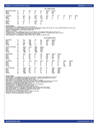 #RAMSHOMETURF // 29 
GAME 12 // COLORADO STATE-PUEBLO RECORD: 9-2 / 5-2 LSC 
ANGELOSPORTS.COM 
No. 8 Blair Smith 
INTERCEPTIONS G No. Yds TD Lg Avg/R Avg/G 
2013 11 1 0 0 0 0.0 0.0 
2014 11 2 7 0 7 3.5 0.6 
TOTAL 22 3 7 0 7 2.3 0.3 
TACKLES G UA A Total TFL Yds PD FF FR Blkd QBH 
2013 11 36 23 59 8.0 32 1 2 1 0 0 
2014 11 37 57 94 7.5 25 4 1 0 0 0 
TOTAL 22 73 80 153 15.5 57 5 3 1 0 0 
SACKS G UA A Total Yds 
2013 11 3 0 3.0 17 
2014 11 2 1 2.5 7 
TOTAL 22 5 1 5.5 24 
Career Highs 
All-purpose yards: 7, Midwestern State, Nov 08, 2014 
Interceptions: 1, at A&M-Commerce, Nov 02, 2013 ; Midwestern State, Nov 08, 2014 ; at Tex. A&M-Kingsville, Oct 18, 2014 
Long interception return: 7, Midwestern State, Nov 08, 2014 
Tackles: 13, Midwestern State, Nov 08, 2014 (4-9) 
Sacks: 1.0, 5 times 
Tackles for loss: 1.5, at A&M-Commerce, Nov 02, 2013 (1-0); Western State, Sep 13, 2014 (1-0) 
Fumbles forced: 1 [t-6th], ENMU, Oct 25, 2014 ; BHSU, Sep 05, 2013 ; vs CSU-Pueblo, Sep 14, 2013 
Fumbles recovered: 1 [t-8th], vs CSU-Pueblo, Sep 14, 2013 
Pass breakups: 1, at Midwestern State, Oct 04, 2014 ; McMurry, Sep 20, 2014 
No. 20 Blake Smith 
RUSHING G Att Yds TD Lg Avg/C Avg/G 
2011 11 112 402 4 32 3.6 36.5 
2012 11 51 179 1 18 3.5 16.3 
2013 11 138 609 7 37 4.4 55.4 
2014 6 60 196 4 17 3.3 32.7 
TOTAL 39 361 1386 16 37 3.8 35.5 
TOTAL OFFENSE G Rush Pass Total Avg/G 
2011 11 402 0 402 36.5 
2012 11 179 0 179 16.3 
2013 11 609 0 609 55.4 
2014 6 196 0 196 32.7 
TOTAL 39 1386 0 1386 35.5 
RECEIVING G Rec Yds TD Lg Rec/G Avg/C Avg/G 
2011 11 10 44 0 10 0.9 4.4 4.0 
2012 11 7 25 0 10 0.6 3.6 2.3 
2013 11 9 44 0 12 0.8 4.9 4.0 
2014 6 5 34 1 11 0.8 6.8 5.7 
TOTAL 39 31 147 1 12 0.8 4.7 3.8 
SCORING G TD Rush Pass Retn PAT 2PAT FG Total Avg/G 
2011 11 4 4 0 0 0 0 0 24 2.2 
2012 11 1 1 0 0 0 0 0 6 0.5 
2013 11 7 7 0 0 0 0 0 42 3.8 
2014 6 5 4 1 0 0 0 0 30 5.0 
TOTAL 39 17 16 1 0 0 0 0 102 2.6 
ALL PURPOSE G Rush Rec PR KR IR Total Avg/G 
2011 11 402 44 0 0 0 446 40.5 
2012 11 179 25 0 15 0 219 19.9 
2013 11 609 44 0 0 0 653 59.4 
2014 6 196 34 0 0 0 230 38.3 
TOTAL 39 1386 147 0 15 0 1548 39.7 
Career Highs 
Points scored: 12, at McMurry University, Oct 05, 2013 ; at West Texas A&M, Oct 19, 2013 
Touchdowns: 2, at McMurry University, Oct 05, 2013 ; at West Texas A&M, Oct 19, 2013 
Rush attempts: 22, at West Texas A&M, Oct 19, 2013 
Rush yards: 111, at McMurry University, Oct 05, 2013 (21 carries) 
Rush TDs: 2 [t-6th], at McMurry University, Oct 05, 2013 ; at West Texas A&M, Oct 19, 2013 
Long rush: 37, at McMurry University, Oct 05, 2013 ; Tarleton State, Sep 21, 2013 
Receptions: 4, West Texas A&M, Sep 27, 2014 
Receiving yards: 28, West Texas A&M, Sep 27, 2014 (4 receptions) 
Receiving TDs: 1, at Michigan Tech, Nov 22, 2014 
Long reception: 12, at McMurry University, Oct 05, 2013 
Total offense attempts: 22, at West Texas A&M, Oct 19, 2013 (22 rush,0 pass) 
Total ofense yards: 111, at McMurry University, Oct 05, 2013 (111 rush,0 pass) 
All-purpose yards: 123, at McMurry University, Oct 05, 2013 
Kick returns: 1, at Tarleton, Nov 10, 2012 
Kick return yards: 15, at Tarleton, Nov 10, 2012 (1 returns) 
Long kick return: 15, at Tarleton, Nov 10, 2012 
Tackles: 2, vs CSU-Pueblo, Sep 14, 2013 (1-1 
 