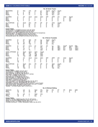#RAMSHOMETURF // 31 
GAME 12 // COLORADO STATE-PUEBLO RECORD: 9-2 / 5-2 LSC 
ANGELOSPORTS.COM 
No. 82 Xavier Traylor 
RECEIVING G Rec Yds TD Lg Rec/G Avg/C Avg/G 
2011 3 1 6 0 6 0.3 6.0 2.0 
2013 9 6 65 1 20 0.7 10.8 7.2 
2014 2 0 0 0 0 0.0 0.0 0.0 
TOTAL 14 7 71 1 20 0.5 10.1 5.1 
SCORING G TD Rush Pass Retn PAT 2PAT FG Total Avg/G 
2011 3 0 0 0 0 0 0 0 0 0.0 
2013 9 1 0 1 0 0 0 0 6 0.7 
2014 2 0 0 0 0 0 0 0 0 0.0 
TOTAL 14 1 0 1 0 0 0 0 6 0.4 
ALL PURPOSE G Rush Rec PR KR IR Total Avg/G 
2011 3 0 6 0 0 0 6 2.0 
2013 9 0 65 0 0 0 65 7.2 
2014 2 0 0 0 0 0 0 0.0 
TOTAL 14 0 71 0 0 0 71 5.1 
Career Highs 
Points scored: 6, at A&M-Commerce, Nov 02, 2013 
Touchdowns: 1, at A&M-Commerce, Nov 02, 2013 
Receptions: 3, at A&M-Commerce, Nov 02, 2013 
Receiving yards: 38, at A&M-Commerce, Nov 02, 2013 (3 receptions) 
Receiving TDs: 1, at A&M-Commerce, Nov 02, 2013 
Long reception: 20, at A&M-Commerce, Nov 02, 2013 
All-purpose yards: 38, at A&M-Commerce, Nov 02, 2013 
No. 9 Warren Truesdale 
RUSHING G Att Yds TD Lg Avg/C Avg/G 
2012 3 2 28 0 16 14.0 9.3 
2013 2 15 63 0 26 4.2 31.5 
2014 10 12 37 1 16 3.1 3.7 
TOTAL 15 29 128 1 26 4.4 8.5 
PASSING G Att Cmp Int Yds TD Lg Pct Avg/P Avg/G Effic 
2012 3 3 2 0 25 0 19 66.7 8.3 8.3 136.7 
2013 2 14 7 0 113 1 30 50.0 8.1 56.5 141.4 
2014 10 14 6 1 116 3 42 42.9 8.3 11.6 168.9 
TOTAL 15 31 15 1 254 4 42 48.4 8.2 16.9 153.3 
TOTAL OFFENSE G Rush Pass Total Avg/G 
2012 3 28 25 53 17.7 
2013 2 63 113 176 88.0 
2014 10 37 116 153 15.3 
TOTAL 15 128 254 382 25.5 
SCORING G TD Rush Pass Retn PAT 2PAT FG Total Avg/G 
2012 3 0 0 0 0 0 0 0 0 0.0 
2013 2 0 0 0 0 0 0 0 0 0.0 
2014 10 1 1 0 0 0 0 0 6 0.6 
TOTAL 15 1 1 0 0 0 0 0 6 0.4 
ALL PURPOSE G Rush Rec PR KR IR Total Avg/G 
2012 3 28 0 0 0 0 28 9.3 
2013 2 63 0 0 0 0 63 31.5 
2014 10 37 0 0 0 0 37 3.7 
TOTAL 15 128 0 0 0 0 128 8.5 
Career Highs 
Points scored: 6, ENMU, Oct 25, 2014 
Touchdowns: 1, ENMU, Oct 25, 2014 
Rush attempts: 11, BHSU, Sep 05, 2013 
Rush yards: 46, BHSU, Sep 05, 2013 (11 carries) 
Rush TDs: 1, ENMU, Oct 25, 2014 
Long rush: 26, BHSU, Sep 05, 2013 
Pass attempts: 12, BHSU, Sep 05, 2013 
Pass completions: 7, BHSU, Sep 05, 2013 
Pass yards: 113, BHSU, Sep 05, 2013 
Pass TDs: 2, McMurry, Sep 20, 2014 
Had intercepted: 1, at Tex. A&M-Kingsville, Oct 18, 2014 
Long pass: 42, at Tex. A&M-Kingsville, Oct 18, 2014 
Total offense attempts: 23, BHSU, Sep 05, 2013 (11 rush,12 pass) 
Total ofense yards: 159, BHSU, Sep 05, 2013 (46 rush,113 pass) 
All-purpose yards: 46, BHSU, Sep 05, 2013 
Tackles: 1, vs CSU-Pueblo, Sep 14, 2013 (0-1) 
No. 54 Michael Walling 
TACKLES G UA A Total TFL Yds PD FF FR Blkd QBH 
2014 10 12 21 33 2.0 10 0 0 1 0 0 
TOTAL 10 12 21 33 2.0 10 0 0 1 0 0 
SACKS G UA A Total Yds 
2014 10 0 1 0.5 4 
TOTAL 10 0 1 0.5 4 
Career Highs: 
Tackles: 5, at Tex. A&M-Kingsville, Oct 18, 2014 (3-2) 
Sacks: .5, at Texas A&M-Commerce, Nov 15, 2014 (0-1) 
Tackles for loss: 1.0, ENMU, Oct 25, 2014 (1-0) 
Fumbles recovered: 1 [t-8th], Midwestern State, Nov 08, 2014 
 