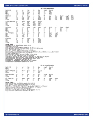 32 // #RAMSHOMETURF 
GAME 12 // COLORADO STATE-PUEBLO RECORD: 9-2 / 5-2 LSC 
ANGELOSPORTS.COM 
No. 7 Kyle Washington 
RUSHING G Att Yds TD Lg Avg/C Avg/G 
2012 8 24 77 2 16 3.2 9.6 
2013 11 134 1102 9 78 8.2 100.2 
2014 11 155 922 9 68 5.9 83.8 
TOTAL 30 313 2101 20 78 6.7 70.0 
PASSING G Att Cmp Int Yds TD Lg Pct Avg/P Avg/G Effic 
2012 8 72 44 1 485 6 48 61.1 6.7 60.6 142.4 
2013 11 312 192 7 2073 17 85 61.5 6.6 188.5 130.8 
2014 11 366 235 8 3011 32 88 64.2 8.2 273.7 157.8 
TOTAL 30 750 471 16 5569 55 88 62.8 7.4 185.6 145.1 
TOTAL OFFENSE G Rush Pass Total Avg/G 
2012 8 77 485 562 70.2 
2013 11 1102 2073 3175 288.6 
2014 11 922 3011 3933 357.5 
TOTAL 30 2101 5569 7670 255.7 
SCORING G TD Rush Pass Retn PAT 2PAT FG Total Avg/G 
2012 8 2 2 0 0 0 0 0 12 1.5 
2013 11 9 9 0 0 0 1 0 56 5.1 
2014 11 9 9 0 0 0 1 0 56 5.1 
TOTAL 30 20 20 0 0 0 2 0 124 4.1 
ALL PURPOSE G Rush Rec PR KR IR Total Avg/G 
2012 8 77 0 0 0 0 77 9.6 
2013 11 1102 0 0 0 0 1102 100.2 
2014 11 922 0 0 0 0 922 83.8 
TOTAL 30 2101 0 0 0 0 2101 70.0 
PUNTING G No. Yards Lg Avg 
2012 8 1 24 24 24.0 
2013 11 2 56 28 28.0 
2014 11 2 57 31 28.5 
TOTAL 30 5 137 31 27.4 
Career Highs 
Points scored: 14, Tarleton State, Sep 21, 2013 
Touchdowns: 2, 4 times 
Rush attempts: 24, at Midwestern State, Oct 04, 2014 
Rush yards: 250 [2nd], at Midwestern State, Oct 04, 2014 (24 carries) 
Rush TDs: 2 [t-6th], 4 times 
Long rush: 78 [3rd], vs CSU-Pueblo, Sep 14, 2013 
Pass attempts: 49 [t-4th], at Tarleton State, Nov 01, 2014 
Pass completions: 28 [t-6th], at Tarleton State, Nov 01, 2014 ; Texas A&M-Commerce, Oct 11, 2014 
Pass yards: 362 [6th], Western State, Sep 13, 2014 
Pass TDs: 4 [t-5th], 5 times 
Had intercepted: 3 [t-3rd], West Texas A&M, Sep 27, 2014 
Long pass: 88 [3rd], at Michigan Tech, Nov 22, 2014 
Total offense attempts: 72 [1st], at Tarleton State, Nov 01, 2014 (23 rush,49 pass) 
Total ofense yards: 465 [1st], MSU, Oct 26, 2013 (185 rush,280 pass) 
All-purpose yards: 250 [7th], at Midwestern State, Oct 04, 2014 
Punt attempts: 2, Midwestern State, Nov 08, 2014 
Punt yards: 57, Midwestern State, Nov 08, 2014 (2 punts) 
Longest punt: 31, Midwestern State, Nov 08, 2014 
No. 36 Ronald Winston 
RUSHING G Att Yds TD Lg Avg/C Avg/G 
2014 6 7 14 0 7 2.0 2.3 
TOTAL 6 7 14 0 7 2.0 2.3 
TOTAL OFFENSE G Rush Pass Total Avg/G 
2014 6 14 0 14 2.3 
TOTAL 6 14 0 14 2.3 
KICK RETURNS G No. Yds TD Lg Avg/R Avg/G 
2014 6 1 5 0 5 5.0 0.8 
TOTAL 6 1 5 0 5 5.0 0.8 
ALL PURPOSE G Rush Rec PR KR IR Total Avg/G 
2014 6 14 0 0 5 0 19 3.2 
TOTAL 6 14 0 0 5 0 19 3.2 
Career Highs: 
Rush attempts: 4, at Tex. A&M-Kingsville, Oct 18, 2014 
Rush yards: 9, Western State, Sep 13, 2014 (3 carries) 
Long rush: 7, Western State, Sep 13, 2014 
Total offense attempts: 4, at Tex. A&M-Kingsville, Oct 18, 2014 (4 rush,0 pass) 
Total ofense yards: 9, Western State, Sep 13, 2014 (9 rush,0 pass) 
All-purpose yards: 9, Western State, Sep 13, 2014 
Kick returns: 1, Midwestern State, Nov 08, 2014 
Kick return yards: 5, Midwestern State, Nov 08, 2014 (1 returns) 
Long kick return: 5, Midwestern State, Nov 08, 2014 
 