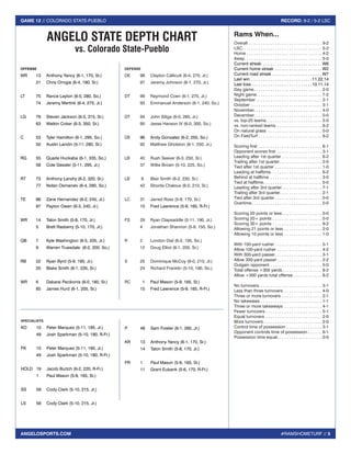#RAMSHOMETURF // 5 
GAME 12 // COLORADO STATE-PUEBLO RECORD: 9-2 / 5-2 LSC 
ANGELOSPORTS.COM 
Rams When... 
Overall . .9-2 
LSC . .5-2 
Home . .4-2 
Away . .5-0 
Current streak . W6 
Current home streak . W2 
Current road streak . W7 
Last win . 11.22.14 
Last loss . 10.11.14 
Day game . .2-0 
Night game . .7-2 
September . .2-1 
October . .3-1 
November . .4-0 
December . .0-0 
vs. top-25 teams . .3-0 
vs. non-ranked teams . .6-2 
On natural grass . .0-0 
On FieldTurf . .9-2 
Scoring first . .6-1 
Opponent scores first . .3-1 
Leading after 1st quarter . .6-2 
Trailing after 1st quarter . .2-0 
Tied after 1st quarter . .1-0 
Leading at halftime . .6-2 
Behind at halftime . .3-0 
Tied at halftime . .0-0 
Leading after 3rd quarter . .7-1 
Trailing after 3rd quarter . .2-1 
Tied after 3rd quarter . .0-0 
Overtime . .0-0 
Scoring 20 points or less . .0-0 
Scoring 20+ points . .0-0 
Scoring 30+ points . .9-2 
Allowing 21 points or less . 2-0 
Allowing 10 points or less . 1-0 
With 100-yard rusher . . . . . . . . . . . . . . . . . . . . 5-1 
Allow 100-yard rusher . .4-2 
With 300-yard passer . .3-1 
Allow 300-yard passer . .2-2 
Outgain opponent . .5-0 
Total offense +300 yards . .8-2 
Allow +300 yards total offense . .8-2 
No turnovers . .3-1 
Less than three turnovers . 4-0 
Three or more turnovers . .2-1 
No takewaws . .1-1 
Three or more takeaways . .4-1 
Fewer turnovers . .5-1 
Equal turnovers . .2-0 
More turnovers . .2-0 
Control time of possession . .3-1 
Opponent controls time of possession . .6-1 
Possession time equal . .0-0 
ANGELO STATE DEPTH CHART 
vs. Colorado State-Pueblo 
OFFENSE 
WR 13 Anthony Yancy (6-1, 170, Sr.) 
21 Chris Omigie (6-4, 190, Sr.) 
LT 75 Rance Layton (6-5, 280, So.) 
74 Jeremy Mertink (6-4, 275, Jr.) 
LG 79 Steven Jackson (6-3, 315, Sr.) 
63 Watkin Coker (6-3, 350, Sr.) 
C 53 Tyler Hamilton (6-1, 295, So.) 
50 Austin Landin (5-11, 280, Sr.) 
RG 55 Quade Huckaba (6-1, 335, So.) 
58 Cole Gessler (5-11, 295, Jr.) 
RT 73 Anthony Landry (6-2, 320, Sr.) 
77 Nolan Osmanski (6-4, 290, So.) 
TE 86 Zane Hernandez (6-2, 245, Jr.) 
87 Payton Owen (6-3, 240, Jr.) 
WR 14 Talon Smith (5-8, 170, Jr.) 
5 Brett Rasberry (5-10, 170, Jr.) 
QB 7 Kyle Washington (6-5, 205, Jr.) 
9 Warren Truesdale (6-2, 200, So.) 
RB 22 Ryan Byrd (5-9, 195, Jr.) 
20 Blake Smith (6-1, 235, Sr.) 
WR 6 Dakarai Pecikonis (6-0, 180, Sr.) 
85 James Hurd (6-1, 205, Sr.) 
DEFENSE 
DE 98 Clayton Callicutt (6-4, 275, Jr.) 
97 Jeremy Johnson (6-1, 270, Jr.) 
DT 99 Raymond Coen (6-1, 275, Jr.) 
93 Emmanuel Anderson (6-1, 240, So.) 
DT 94 John Siliga (6-0, 265, Jr.) 
95 Jesse Hanson IV (6-0, 300, So.) 
DE 96 Andy Gonzalez (6-2, 255, So.) 
92 Matthew Gholston (6-1, 250, Jr.) 
LB 40 Rush Seaver (6-3, 250, Sr.) 
37 Willie Brown (5-10, 225, So.) 
LB 8 Blair Smith (6-2, 230, Sr.) 
42 Shonta Chaloux (6-0, 210, Sr.) 
LC 31 Jarred Ross (5-9, 170, Sr.) 
15 Fred Lawrence (5-9, 165, R-Fr.) 
FS 29 Ryan Clapsaddle (5-11, 190, Jr.) 
4 Jonathan Shannon (5-9, 150, So.) 
R 2 London Dial (6-2, 195, So.) 
12 Doug Elliot (6-1, 205, Sr.) 
S 25 Dominique McCoy (6-0, 210, Jr.) 
24 Richard Franklin (5-10, 190, So.) 
RC 1 Paul Mason (5-9, 165, Sr.) 
15 Fred Lawrence (5-9, 165, R-Fr.) 
SPECIALISTS 
KO 10 Peter Marquez (5-11, 185, Jr.) 
49 Josh Sparkman (5-10, 180, R-Fr.) 
PK 10 Peter Marquez (5-11, 185, Jr.) 
49 Josh Sparkman (5-10, 180, R-Fr.) 
HOLD 19 Jacob Burtch (6-2, 220, R-Fr.) 
1 Paul Mason (5-9, 165, Sr.) 
SS 59 Cody Clark (5-10, 215, Jr.) 
LS 59 Cody Clark (5-10, 215, Jr.) 
P 48 Sam Fowler (6-1, 260, Jr.) 
KR 13 Anthony Yancy (6-1, 170, Sr.) 
14 Talon Smith (5-8, 170, Jr.) 
PR 1 Paul Mason (5-9, 165, Sr.) 
11 Grant Eubank (5-6, 170, R-Fr.) 
 