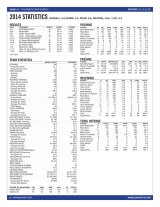 8 // #RAMSHOMETURF 
GAME 12 // COLORADO STATE-PUEBLO RECORD: 9-2 / 5-2 LSC 
ANGELOSPORTS.COM 
RESULTS 
DATE OPPONENT RESULT SCORE ATTEND 
9.13 WESTERN STATE W 38-6 5,860 
9.20 MCMURRY* W 45-14 3,745 
9.27 WEST TEXAS A&M* L 58-41 5,946 
10.4 @ No. 16 Midwestern State* W 45-31 7,502 
10.13 TEXAS A&M-COMMERCE* L 41-40 4,682 
10.18 @ Texas A&M-Kingsville* W 57-31 8,500 
10.25 EASTERN NEW MEXICO W 41-20 4,382 
11.1 @ Tarleton State W 34-31 6,827 
11.8 Midwestern State W 41-36 3,454 
11.17 @No. 24 Texas A&M-Commerce W 35-33 3,227 
11.22 @No. 18 Michigan Tech W 42-41 1,131 
*LSC Game 
TEAM STATISTICS 
ANGELO STATE OPPONENT 
SCORING 459 342 
Points Per Game 41.7 31.1 
Points Off Turnovers 115 35 
FIRST DOWNS 265 270 
Rushing 110 113 
Passing 136 137 
Penalty 19 20 
RUSHING YARDAGE 2182 2152 
Yards gained rushing 2365 2527 
Yards lost rushing 183 375 
Rushing Attempts 429 501 
Average Per Rush 5.1 4.3 
Average Per Game 198.4 195.6 
TDs Rushing 22 20 
PASSING YARDAGE 3127 2927 
Comp-Att-Int 241-382-9 248-407-16 
Average Per Pass 8.2 7.2 
Average Per Catch 13.0 11.8 
Average Per Game 284.3 266.1 
TDs Passing 35 24 
TOTAL OFFENSE 5309 5079 
Total Plays 811 908 
Average Per Play 6.5 5.6 
Average Per Game 482.6 461.7 
KICK RETURNS: #-Yards 47-1096 51-1186 
PUNT RETURNS: #-Yards 22-135 16-183 
INT RETURNS: #-Yards 16-155 9-55 
KICK RETURN AVERAGE 23.3 23.3 
PUNT RETURN AVERAGE 6.1 11.4 
INT RETURN AVERAGE 9.7 6.1 
FUMBLES-LOST 9-5 18-8 
PENALTIES-Yards 74-635 64-619 
Average Per Game 57.7 56.3 
PUNTS-Yards 56-2107 54-1939 
Average Per Punt 37.6 35.9 
Net punt average 34.0 33.4 
KICKOFFS-Yards 81-5050 66-3761 
Average Per Kick 62.3 57.0 
Net kick average 39.1 35.8 
TIME OF POSSESSION/Game 27:36 32:24 
3RD-DOWN Conversions 68/154 79/184 
3rd-Down Pct 44% 43% 
4TH-DOWN Conversions 9/15 9/24 
4th-Down Pct 60% 38% 
SACKS BY-Yards 28-155 10-51 
MISC YARDS 0 0 
TOUCHDOWNS SCORED 62 45 
FIELD GOALS-ATTEMPTS 8-13 10-16 
ON-SIDE KICKS 0-0 0-1 
RED-ZONE SCORES (46-53) 87% (40-51) 78% 
RED-ZONE TOUCHDOWNS (41-53) 77% (31-51) 61% 
PAT-ATTEMPTS (57-58) 98% (40-43) 93% 
ATTENDANCE 28100 27187 
Games/Avg Per Game 6/4683 5/5437 
Neutral Site Games 0/0 
SCORE BY QUARTERS 1ST 2ND 3RD 4TH OT TOTAL 
Angelo State 128 119 108 104 0 459 
Opponents 55 95 108 84 0 342 
RUSHING 
PLAYER GP ATT GAIN LOSS NET AVG TD LONG AVG/G 
Kyle Washington 11 155 1009 87 922 5.9 9 68 83.8 
Ryan Byrd 11 135 821 40 781 5.8 6 37 71.0 
Trey Green 11 41 229 5 224 5.5 2 43 20.4 
Blake Smith 6 60 209 13 196 3.3 4 17 32.7 
Warren Truesdale 10 12 49 12 37 3.1 1 16 3.7 
Grant Eubank 8 6 30 8 22 3.7 0 12 2.8 
Ronald Winston 6 7 14 0 14 2.0 0 7 2.3 
Adrian Dilworth 1 2 4 0 4 2.0 0 4 4.0 
Rush Seaver 11 1 0 4 -4 -4.0 0 0 -0.4 
TEAM 11 10 0 14 -14 -1.4 0 0 -1.3 
Total.......... 11 429 2365 183 2182 5.1 22 68 198.4 
Opponents...... 11 501 2527 375 2152 4.3 20 62 195.6 
PASSING 
PLAYER G EFFIC CMP-ATT-INT PCT YDS TD LNG AVG/G 
Kyle Washington 11 157.79 235-366-8 64.2 3011 32 88 273.7 
Warren Truesdale 10 168.89 6-14-1 42.9 116 3 42 11.6 
Jacob Burtch 8 0.00 0-2-0 0.0 0 0 0 0.0 
Total.......... 11 157.37 241-382-9 63.1 3127 35 88 284.3 
Opponents...... 11 132.94 248-407-16 60.9 2927 24 69 266.1 
RECEIVING 
PLAYER G NO. YDS AVG TD LONG AVG/G 
Dakarai Pecikonis 11 47 639 13.6 8 55 58.1 
Anthony Yancy 11 42 390 9.3 3 40 35.5 
Talon Smith 11 41 740 18.0 9 88 67.3 
Chris Omigie 10 27 475 17.6 5 69 47.5 
Brett Rasberry 10 23 250 10.9 2 31 25.0 
Donovan Thompson 10 18 190 10.6 1 36 19.0 
Ryan Byrd 11 16 186 11.6 3 52 16.9 
James Hurd 11 13 168 12.9 2 26 15.3 
Blake Smith 6 5 34 6.8 1 11 5.7 
Trey Green 11 4 21 5.2 1 16 1.9 
Zane Hernandez 11 2 15 7.5 0 8 1.4 
Trevor Stafford 10 1 8 8.0 0 8 0.8 
Austin Gibson 4 1 6 6.0 0 6 1.5 
Grant Eubank 8 1 5 5.0 0 5 0.6 
Total.......... 11 241 3127 13.0 35 88 284.3 
Opponents...... 11 248 2927 11.8 24 69 266.1 
TOTAL OFFENSE 
PLAYER G PLAYS RUSH PASS TOTAL AVG/G 
Kyle Washington 11 521 922 3011 3933 357.5 
Ryan Byrd 11 135 781 0 781 71.0 
Trey Green 11 41 224 0 224 20.4 
Blake Smith 6 60 196 0 196 32.7 
Warren Truesdale 10 26 37 116 153 15.3 
Grant Eubank 8 6 22 0 22 2.8 
Ronald Winston 6 7 14 0 14 2.3 
Adrian Dilworth 1 2 4 0 4 4.0 
Rush Seaver 11 1 -4 0 -4 -0.4 
TEAM 11 10 -14 0 -14 -1.3 
Total.......... 11 811 2182 3127 5309 482.6 
Opponents...... 11 908 2152 2927 5079 461.7 
2014 STATISTICS OVERALL: 9-2 (HOME: 4-2, ROAD: 5-0, NEUTRAL: 0-0) // LSC: 5-2 
 