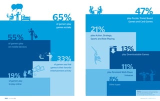 47%
                          65% of gamers play
                                                                                       play Puzzle, Trivial, Board
                                                                                        Games and Card Games



                                                  21%
                              games socially




    55%                                           play Action, Strategy,
                                                  Sports and Role Playing

    of gamers play
    on mobile devices
                                                                                 13%
                                                                                  play Downloadable Games

                               33%
                                                                                 11%
                           of gamers say that
                        games is their favorite
                        entertainment activity
                                                                  play Persistent Multi-Player

    19%                                                                             Universe

    of gamers pay                                                  8%
    to play online                                                 Other types

                                                                                                 Sources: Entertainment Software Association |
                                                                                                 2011 Sales, Demographic and Usage Data, 2011
                                                                                                 PSFK l The Future of Gaming, 2011
                                                                                                 Jane McGonigal l Reality is Broken, 2011


6                                                                                                       September 2012 | GAMIFICATION 7
 