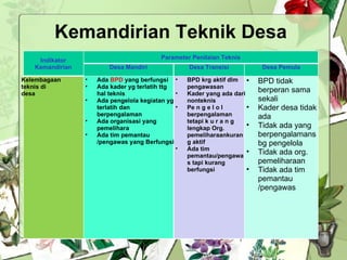 Kemandirian Teknik Desa Indikator Kemandirian Parameter Penilaian Teknis Desa Mandiri Desa Transisi Desa Pemula Kelembagaan teknis di desa Ada  BPD  yang berfungsi Ada kader yg terlatih ttg hal teknis Ada pengelola kegiatan yg terlatih dan berpengalaman Ada organisasi yang pemelihara Ada tim pemantau /pengawas yang Berfungsi BPD krg aktif dlm pengawasan Kader yang ada dari nonteknis Pe n g e l o l berpengalaman tetapi k u r a n g lengkap Org. pemeliharaankurang aktif Ada tim pemantau/pengawas tapi kurang berfungsi BPD tidak berperan sama sekali Kader desa tidak ada Tidak ada yang berpengalamansbg pengelola Tidak ada org. pemeliharaan Tidak ada tim pemantau /pengawas 