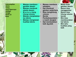 Keterampilan teknis orang yang dipercaya sebagai tenaga teknis di Desa  Mampu membaca gambar desain Mampu membuat sketsa desain M a m p u meng hitung volume Mampu menjelaskan isu teknis Mampu mengawasi kualitas teknis Mampu membaca sebagian Dpt membuat gambar sederhana Bisa menghitung volume Benda Pembahasanteknis masih dangkal Dpt membedakan baik dg jelek Masih buta gambar desain Belum bisa menggambar Belum bisa hitung volume benda Blm bisa membicarakan hal teknis Blm tahu kualitas yang baik 