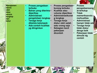 Manajemen teknis oleh desa secara lengkap dan betul Proses pengadaan terbuka Bahan yang diterima diperiksa Administrasi pengelolaan lengkap Tenaga kerja dikelola kelompok Ada contoh kualitas yg diinginkan Proses pengadaan kurang terbuka Kualitas atau volume diperiksa Administrasikurang lengkap Tenaga kerja diatur oleh salah satu orang saja Sebagian kecil pekerjaan dicontoh Proses pengadaansangat tertutup Tidak memeriksavolume/kualitas Administrasi hampir tidak ada Tenaga kerja tidak diatur denga baik Pekerjaan tidak dimulai dg contoh 