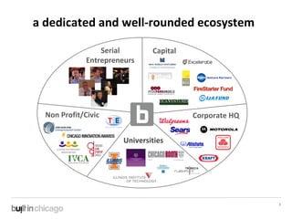a dedicated and well-rounded ecosystem

                      Serial        Capital
                  Entrepreneurs
 




...