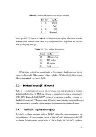 Tablica 3.1: Prikaz rada multipleksora serijske sabirnice
B0 B1 Ure ¯daj
0 0 RS232
0 1 WiFi
1 0 GPS
1 1 Bluetooth
dama, graﬁˇcki TFT zaslon te SD kartica. Odabir ure ¯daja s kojim u odre ¯denom trenutku
mikroprocesor komunicira ostvaruje se postavljanjem visoke vrijednosti na "chip se-
lect" pin željenog ure ¯daja.
Tablica 3.2: Prikaz odabira SPI sabirnice
Signal Ure ¯daj
C0 LED upravljaˇc
C1 TFT zaslon
C2 SD kartica
C3 CAN
I2C sabirnica koristi se za komunikaciju sa žiroskopom i akcelerometrom integri-
ranim u jedan ure ¯daj. Mikroprocesor oˇcitava podatke s I2C adrese 0x68, i ˇcita ukupno
14 registara poˇcevši s registrom 0x3B.
3.3. Dodatni ure ¯daji i sklopovi
Kako bi sve funkcionalnosti sustava bile ostvarene, osim mikroprocesora su potrebni
dodatni ure ¯daji i sklopovi. Me ¯du navedenima se nalaze komponente za komunikaciju
WiFi, GPS, Bluetooth, RS232 i CAN sklopovi, komponente za prikaz i pohranu po-
dataka LED upravljaˇc, TFT zaslon, sklop SD kartice, senzor zakreta i momenta (žiroskop
i akcelerometar) te posmaˇcni registar za upravljanje dodatnim svjetle´cim diodama.
3.3.1. Prekidaˇcki regulatori napajanja
Prekidaˇcki regulator napajanja služi za DC-DC prilagodbu razina napajanja uz vi-
soku eﬁkasnost. U ovom sustavu koriste se dva MC34063 višenamjenska DC-DC
regulatora. Jedan regulator napaja sustav s 3.3V, a drugi s 5V. Prekidaˇcki regulatori
8
 