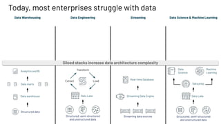 Today, most enterprises struggle with data
Siloed stacks increase data architecture complexity
Data Warehousing Data Engin...