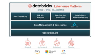 Structured Semi-structured Unstructured Streaming
Lakehouse Platform
Data Engineering
BI & SQL
Analytics
Real-time Data
Ap...