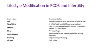 Lifestyle Modification in PCOS and Infertility
Intervention Recommendation
Diet Mediterranean/DASH or any balanced healthy diet
Weight loss 5–10% of body weight (if overweight/obese)
Exercise 150–300 min/week moderate aerobic + resistance
training 2–3 days/week
Sleep 7–9 hours/night
Mental health
Screen and manage anxiety, depression, eating
disorders
Smoking Stop smoking and vaping
Alcohol Limit intake
 