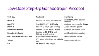 Low-Dose Step-Up Gonadotropin Protocol
Cycle Day Treatment Monitoring
Day 2–3 Baseline TVS ± AFC, exclude cysts
Record BMI, AMH, previous
response
Day 2/3 Start FSH 37.5–75 IU SC daily Continue same dose for 7 days
Day 7–8 First TVS (± serum E2 if needed) Assess follicular growth
If no follicle ≥10 mm Increase FSH by 25–37.5 IU/day Continue for another 7 days
Repeat every 7 days
Increase by 25–37.5 IU until
follicular growth begins
Avoid rapid dose escalation
Once follicle reaches 10–12 mm Maintain the same FSH dose Do not increase further
Trigger
hCG when 1–2 follicles reach 18–20
mm
Endometrium ≥7 mm
IUI 34–36 hours after trigger
 