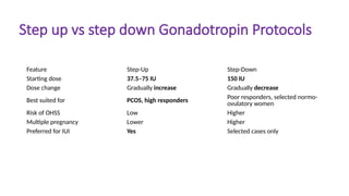 Step up vs step down Gonadotropin Protocols
Feature Step-Up Step-Down
Starting dose 37.5–75 IU 150 IU
Dose change Gradually increase Gradually decrease
Best suited for PCOS, high responders
Poor responders, selected normo-
ovulatory women
Risk of OHSS Low Higher
Multiple pregnancy Lower Higher
Preferred for IUI Yes Selected cases only
 