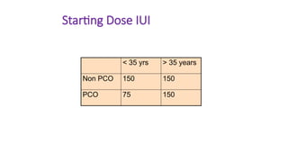 Starting Dose IUI
< 35 yrs > 35 years
Non PCO 150 150
PCO 75 150
 
