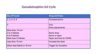 Gonadotrophins IUI Cycle
Day Of Cycle Drug and Dose
2, 3, 4, 5, 6 Gonadotrophins
7 TVS
Dose adjustments
More than 10 mm
2 to 3 follicles
4 to 6 follicles
More than 6 follicles
Same dose
Same or taper
Taper and look for OHSS
Less than 10 mm Increase the dose
When lead follicle is 18 mm Trigger for Ovulation
 
